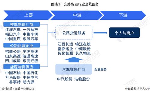 预见2023 中国公路货运行业全景图谱——市场现状、竞争格局与展望，兼论计算机软硬件的技术驱动