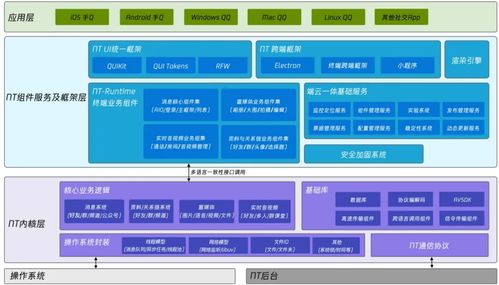 QQ大一统NT架构 腾讯开发者揭秘技术架构升级变迁史